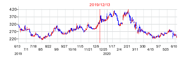 2019年12月13日 16:00前後のの株価チャート